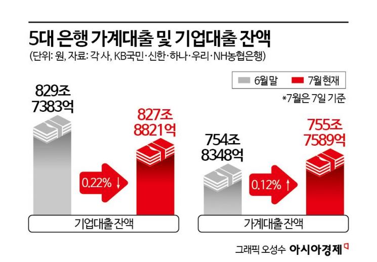 기업·소호대출로 돌파구 찾는 은행권…"건전성은 고민"