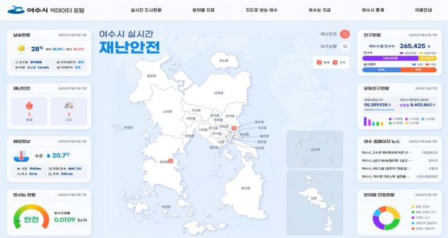 여수시가 구축한 '빅데이터 포털'. 여수시 제공