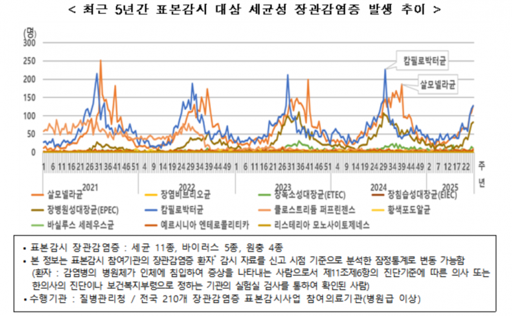 고온다습한 날씨에 '세균성 장관감염증' 발생 증가