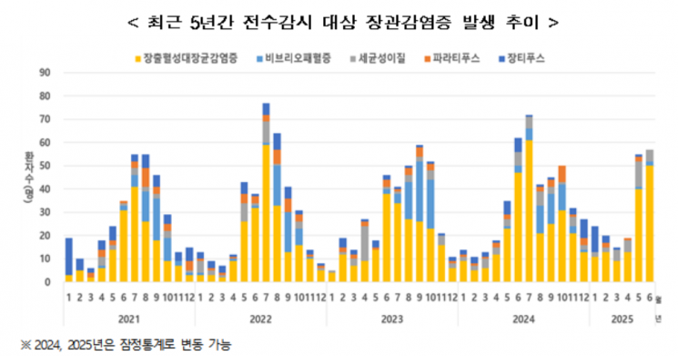 고온다습한 날씨에 '세균성 장관감염증' 발생 증가