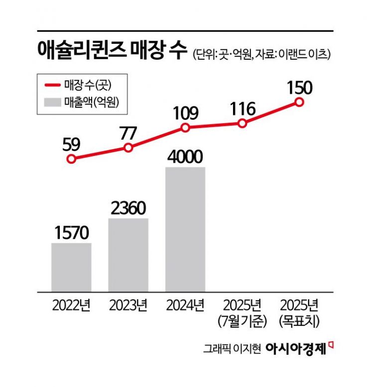 "주머니 가벼워도 뷔페 즐겨요"…'2만원 저렴이 밥집' 애슐리, 상반기 매출 30% 쑥