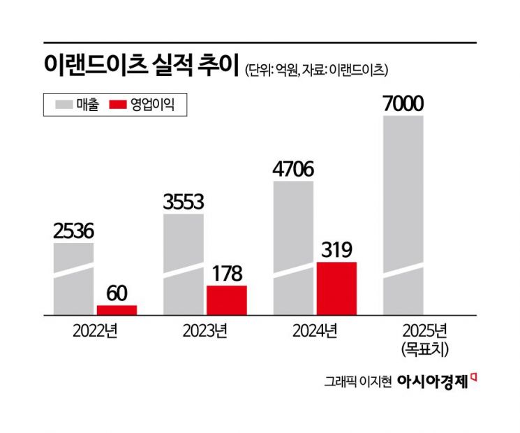 "주머니 가벼워도 뷔페 즐겨요"…'2만원 저렴이 밥집' 애슐리, 상반기 매출 30% 쑥