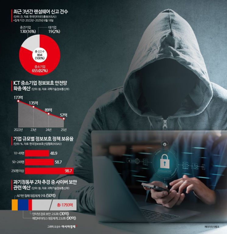 디지털 전환의 그늘…中企 랜섬웨어 '사각지대'