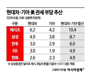 현대차·기아, 하반기 해외권역본부장 회의 소집…관세 대응 총력