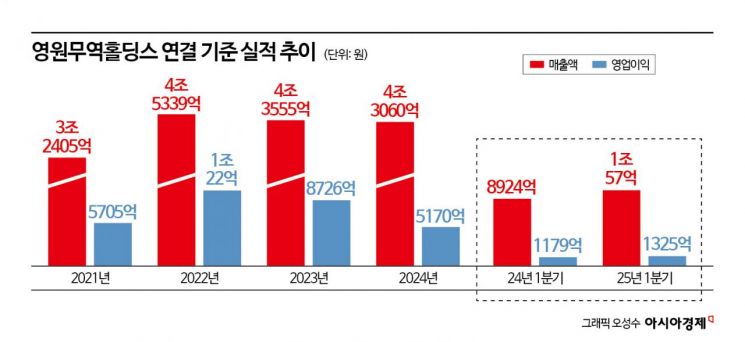 17세 손녀딸 등판…'노스페이스' 영원무역의 신기한 '3대 세습'[막오른 2세 경영]⑧