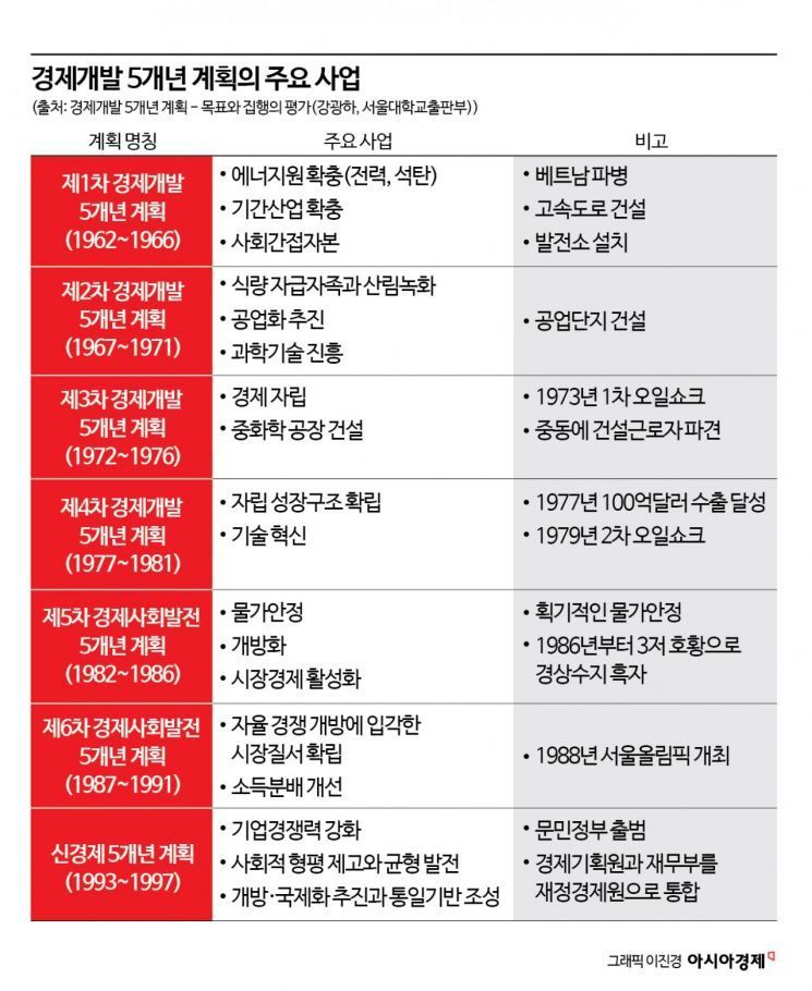 기재부 쪼갠다면…‘예산처-재경부’보단 ‘기획원-재무부’로[경제정책 줌인]