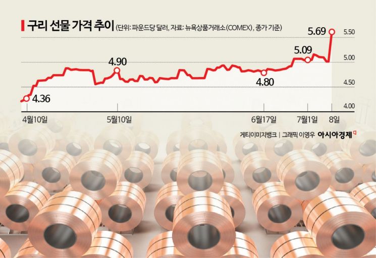 '구리 50% 관세' 날벼락에… 전력기기 업계, 제품값 인상 우려 '한숨'(종합)