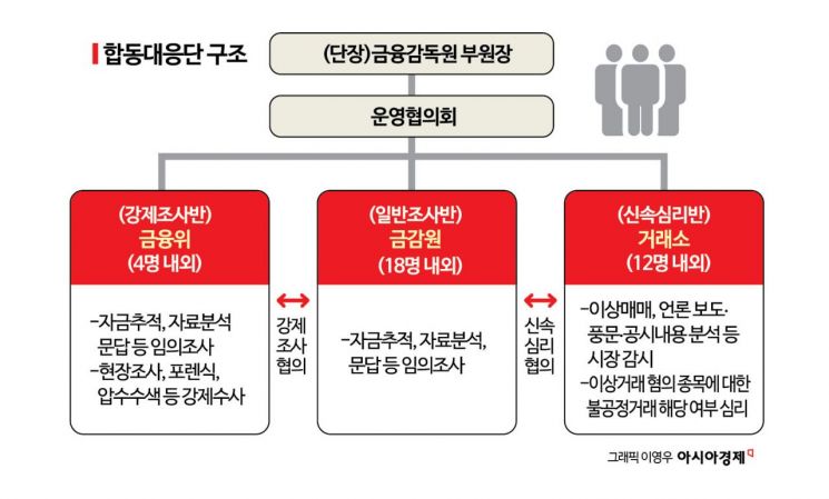 불공정거래 '한 방에 아웃'… 금융당국 주가조작 근절 '합동대응단' 가동(종합)