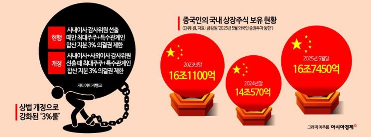 '기술사냥' 나선 中기업들에 통로 넓혀준 '3%룰'