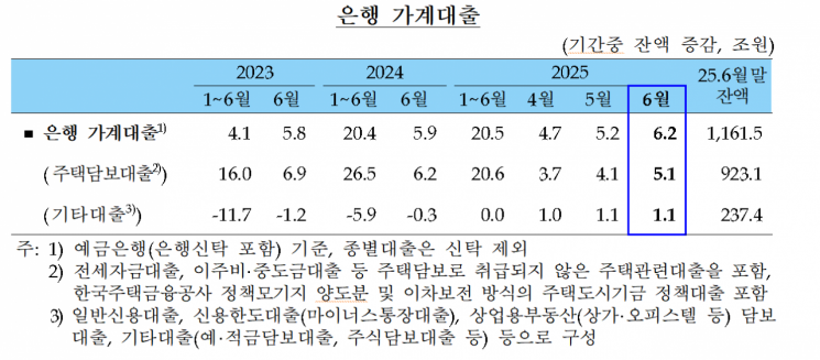 6월 은행 가계대출 6.2조↑…"8월까지 증가세 확대, 향후 주택거래 변수"