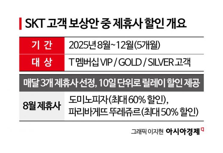 SKT, 고객감사패키지 제휴사 부담 '논란' 