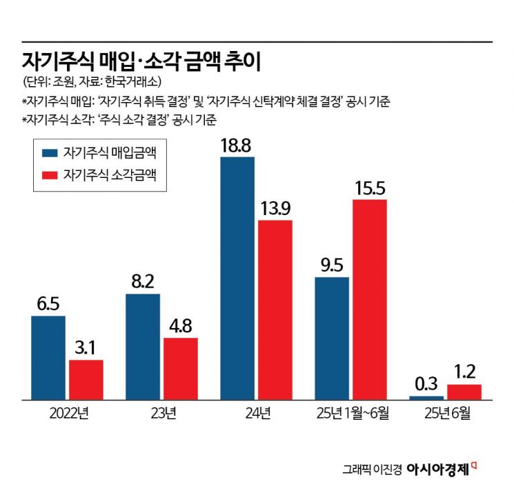 자사주 소각 수혜주 확실합니까?…신탁계약 '꼼수' 주의보
