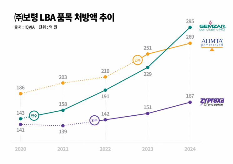 보령, 폐암 치료제 '알림타' 자사 생산체제로 전환