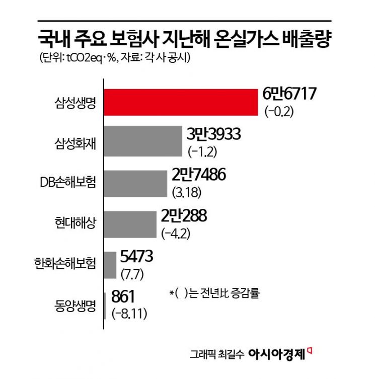 기후위기가 곧 실적리스크…보험사 온실가스 감축 안간힘