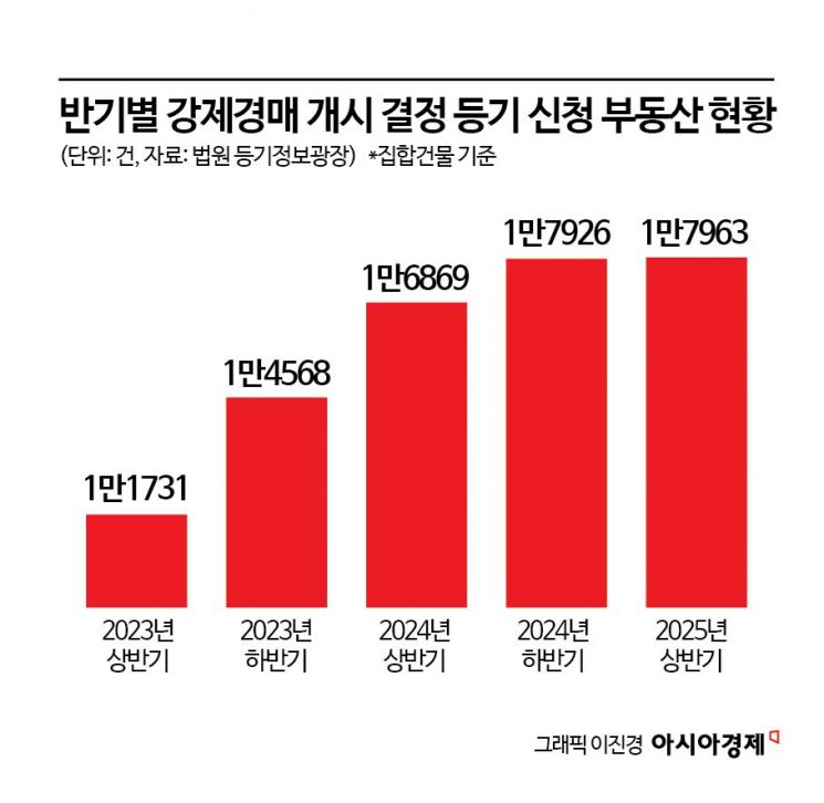 "전세보증금 못 돌려줘" 강제경매 신청 최고치… 심상치 않은 하반기