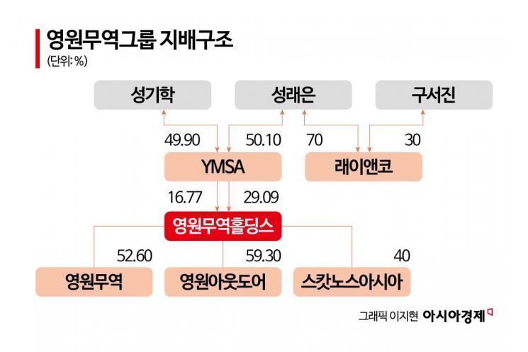 [막오른 2세 경영]⑧17세 손녀딸 등판…영원무역의 신박한 '3代 세습'