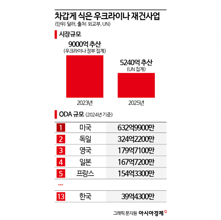 잭폿이라더니 테마주였나…차갑게 식은 우크라이나 재건사업