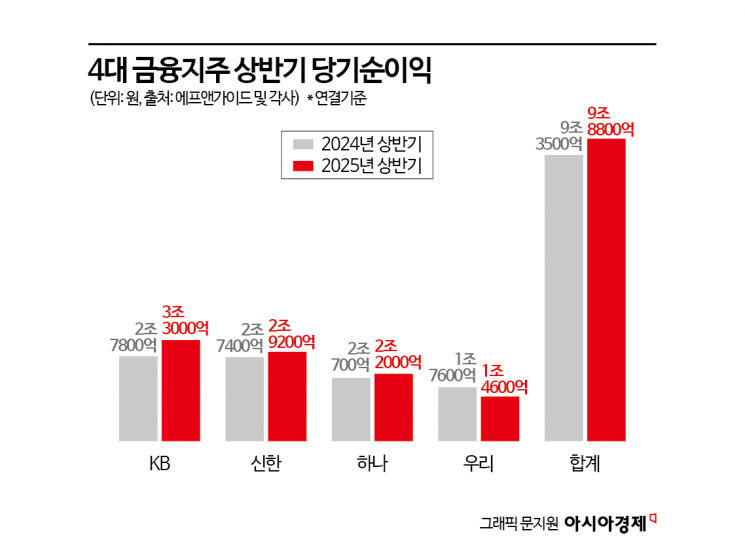 금융지주 주가 고공행진…밸류업 의지 통했나