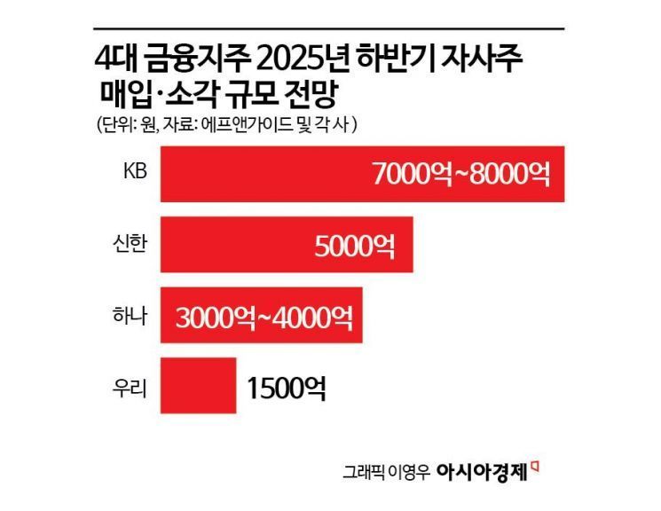 금융지주 주가 고공행진…밸류업 의지 통했나