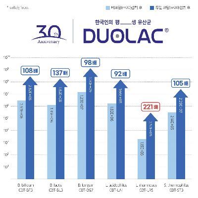 쎌바이오텍 듀오락, 유산균 장내 생존율 최대 221배까지 끌어올려