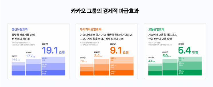 카카오 "작년 생산유발효과 19조1000억, 고용유발효과 5만4000명"