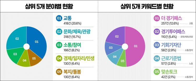경기도의 민선8기 SNS 소통민원창구 운영현황