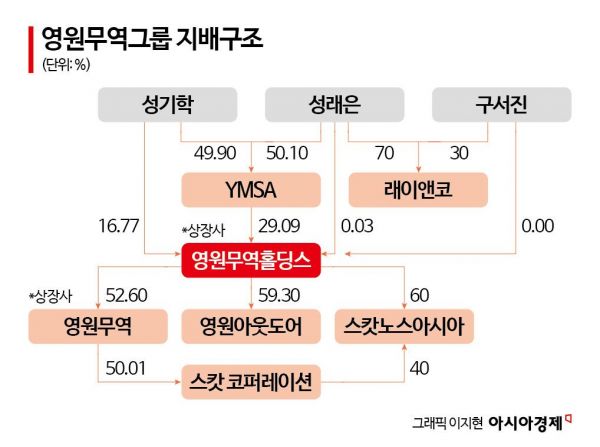 17세 손녀딸 등판…'노스페이스' 영원무역의 신기한 '3대 세습'[막오른 2세 경영]⑧