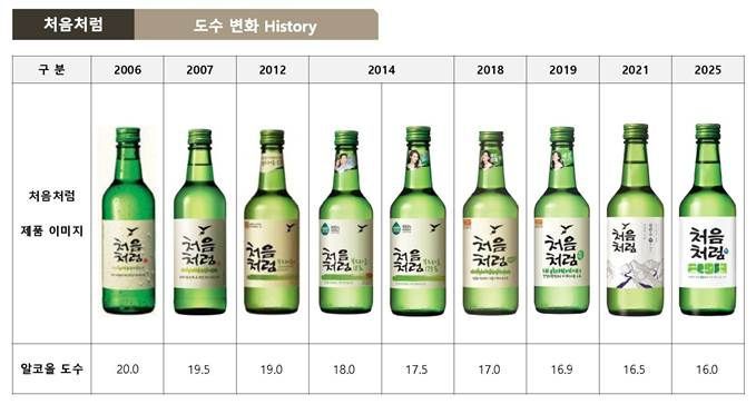 롯데칠성, '처음처럼' 16.5→16도 도수 낮춘다