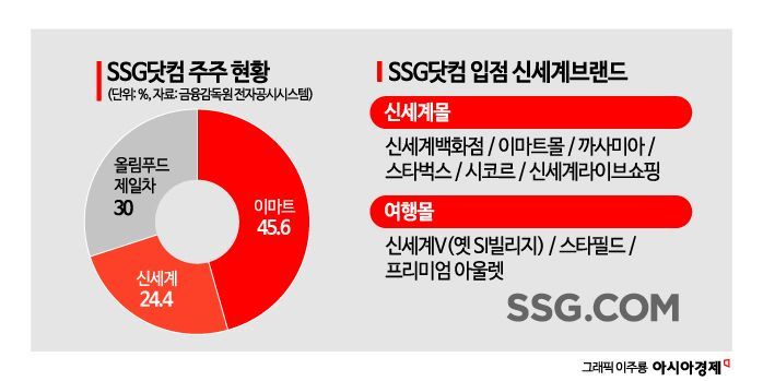 [단독]'계열 분리' 신세계百, 자사몰 결제 도입…이커머스 재진출