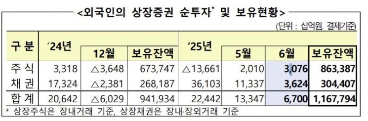 "외국인, 6월 국내 주식 3조원 순매수…2개월 연속"