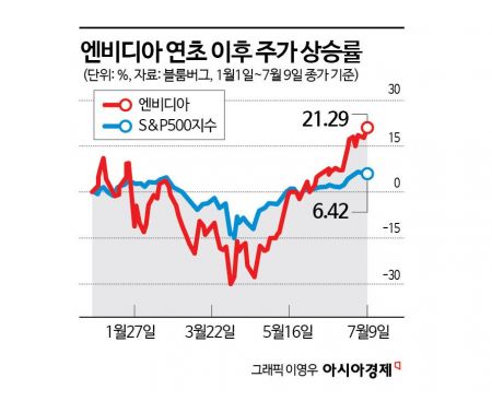 시총 4조달러의 벽, 엔비디아가 허물었다