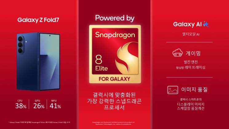 퀄컴, 갤럭시 Z 폴드7에 '스냅드래곤 8 엘리트' 탑재