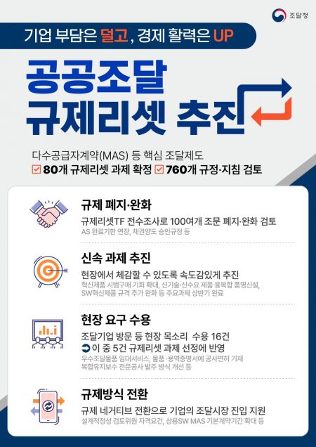 조달청, 규제 리셋에 속도…"연내 마무리"