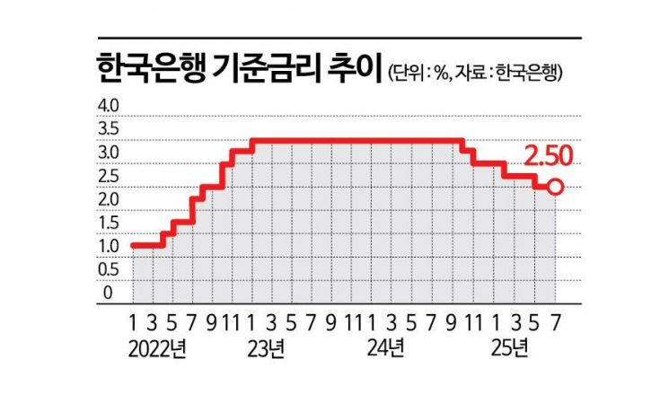 "가계부채 우려에 방점 찍었다" 7월 금리 동결, 당분간 '속도 조절'(종합)