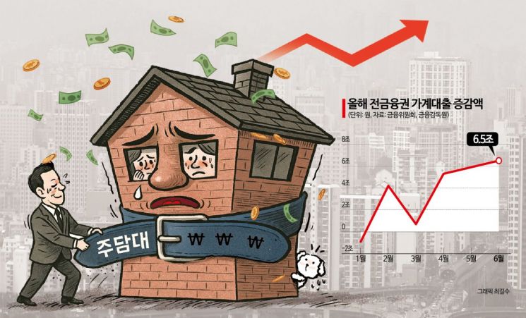 '수도권은 6억' 주담대 틀어막았는데… 가계대출 왜 또 늘었나