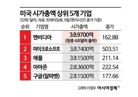 시총 4조달러의 벽, 엔비디아가 허물었다