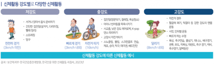 성인 4명 중 1명만 '중강도 이상' 신체활동…"많이 움직여야 건강"