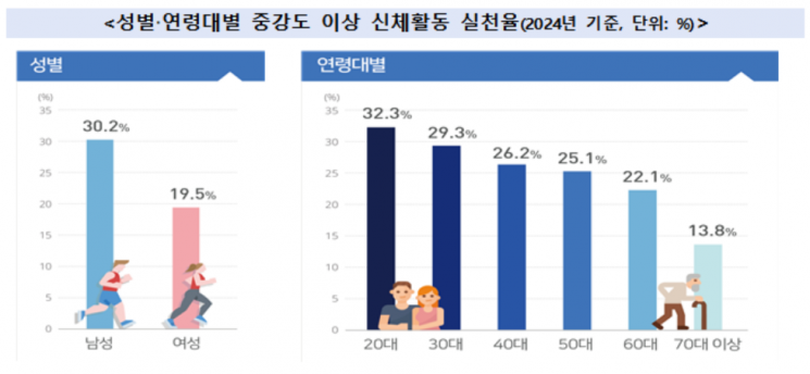 성인 4명 중 1명만 '중강도 이상' 신체활동…"많이 움직여야 건강"