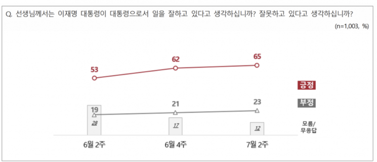 李대통령 NBS 지지율 65%…취임 후 12%p 상승[폴폴뉴스]