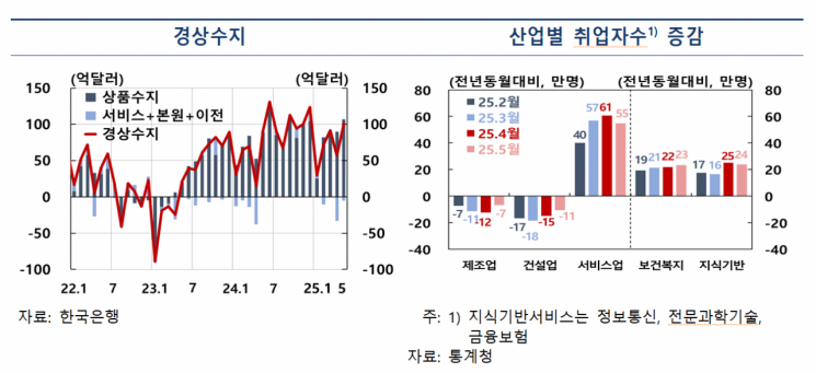 한은 "올해 경상 흑자, 5월 전망 '820억달러' 웃돌 것"