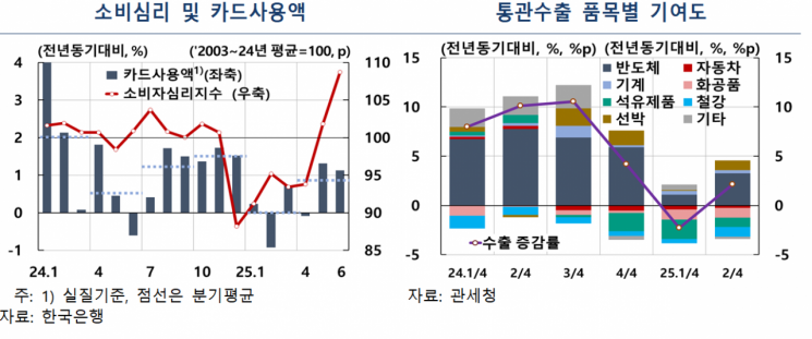 한은 "올해 경상 흑자, 5월 전망 '820억달러' 웃돌 것"