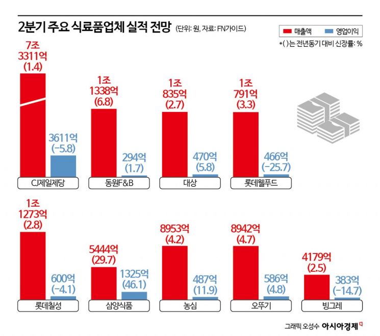 불황 그늘에 갇힌 식품업계…K푸드만 달렸다