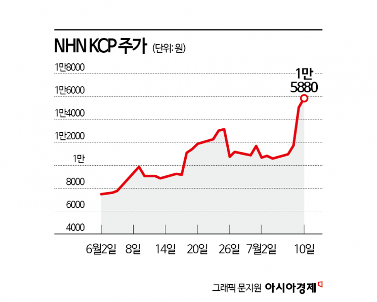 NHN KCP, 스테이블코인 도입 기대로 '더블'