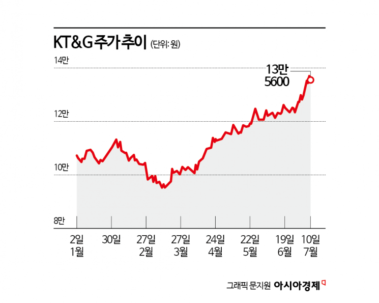 KT&G, K담배 인기에 적극 주주환원까지…증권가 목표가↑