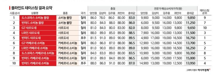 '4500원' 초저가 와인…전문가 블라인드 테이스팅 놀라운 결과