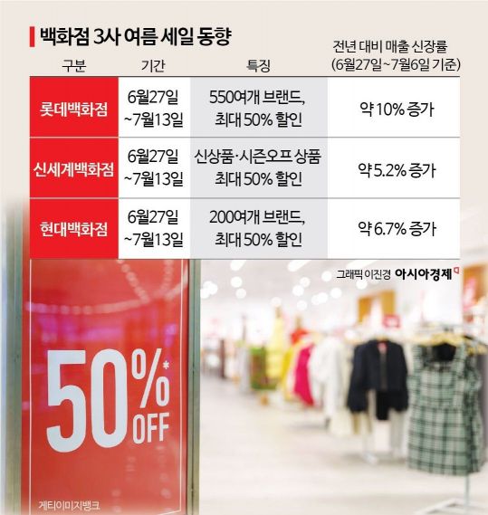 피서지 된 백화점, 역대급 폭염 호재…여름세일 매출 10%↑