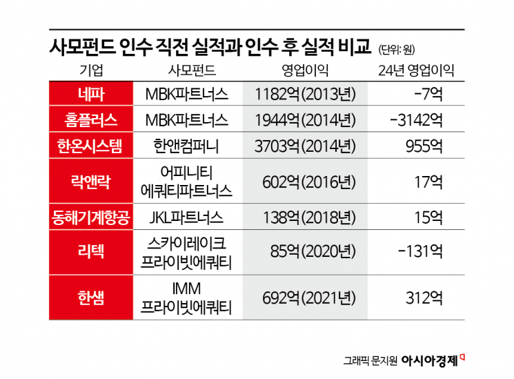 [신금융권력 사모펀드②]"일단 사자" 투자 후 경영 부실… 직원도, 주주도 울리는 사모펀드