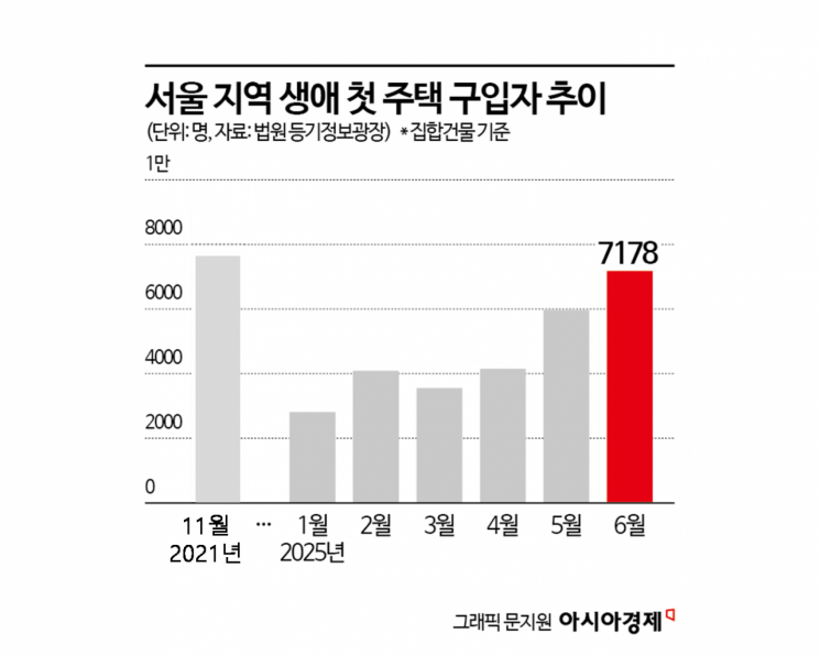 "대출 막히면 우린 평생 전세 신세"…43개월 만에 생애 최초 내 집 최대 '패닉바잉'