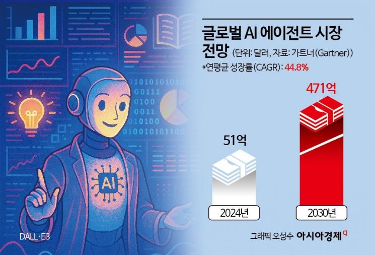 AI 에이전트 시장 성장에 국내 스타트업도 속속 '출사표'