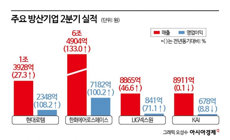 [양낙규의 Defence Club]방산4사 분기 영업이익 첫 1조원 돌파 가시권